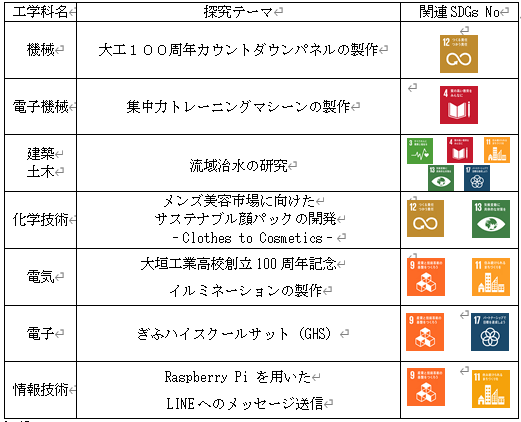 大垣工業高等学校　令和７年度課題研究